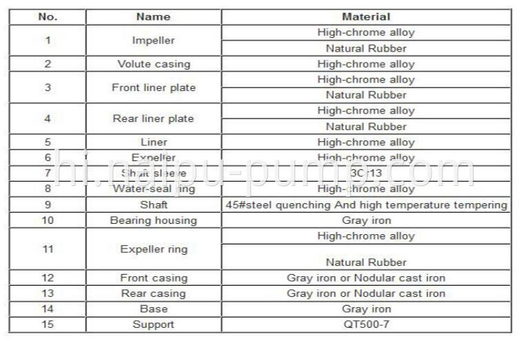 Material of the parts